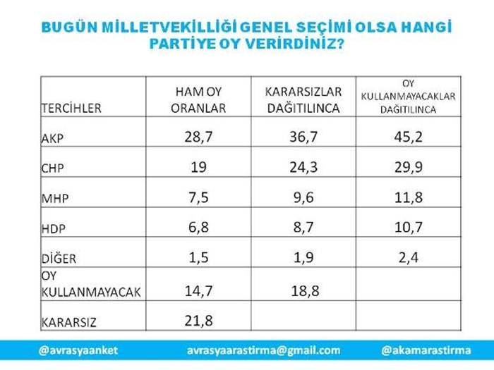 İŞTE ERDOĞAN'I TELAŞLANDIRAN O ANKET 1