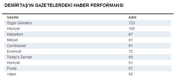 demirtasin-gazetelerdeki-haber-performansi.jpg