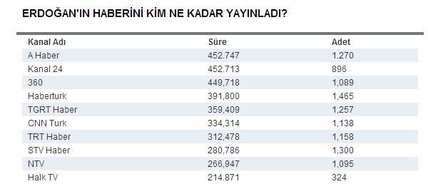 erdoganin-haberini-kim-ne-kadar-yayinladi.jpg