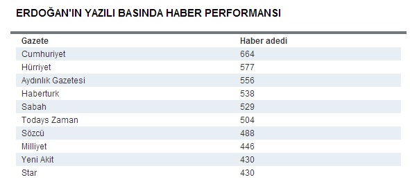 erdoganin-yazili-basinda-haber-performansi.jpg