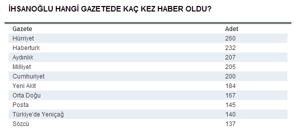 ihsanoglu-hangi-gazetede-kac-kez-haber-oldu.jpg