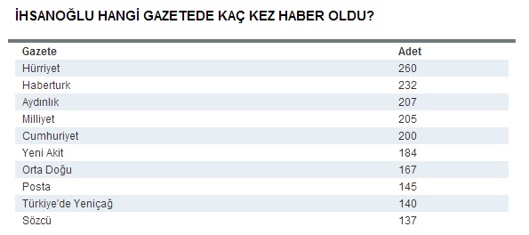 ihsanoglu-hangi-gazetede-kac-kez-haber-oldu.jpg