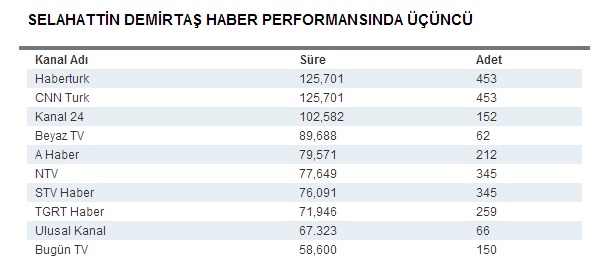 selahattin-demirtas-haber-performansinda-ucuncu.jpg