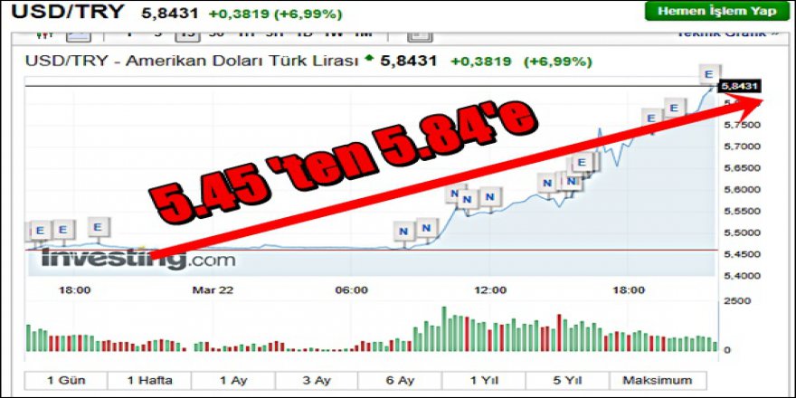 Dolar Bir Günde % 7 Neden Arttı